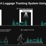 All About Smart Luggage Tracking System Using IoT