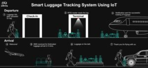 All About Smart Luggage Tracking System Using IoT